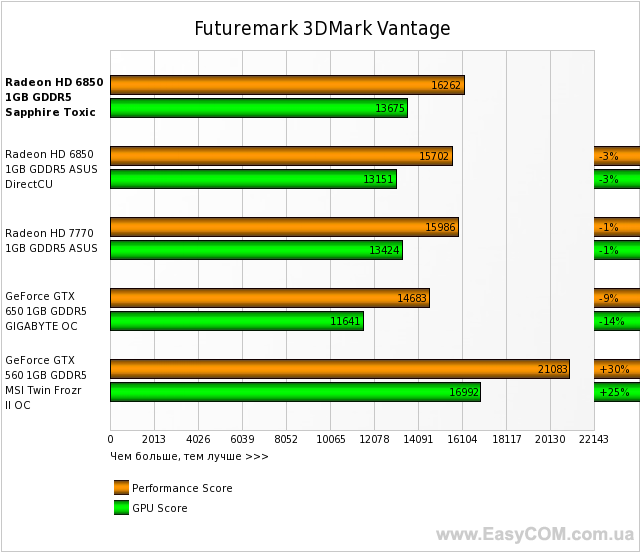 Gt 650 vs gtx 650