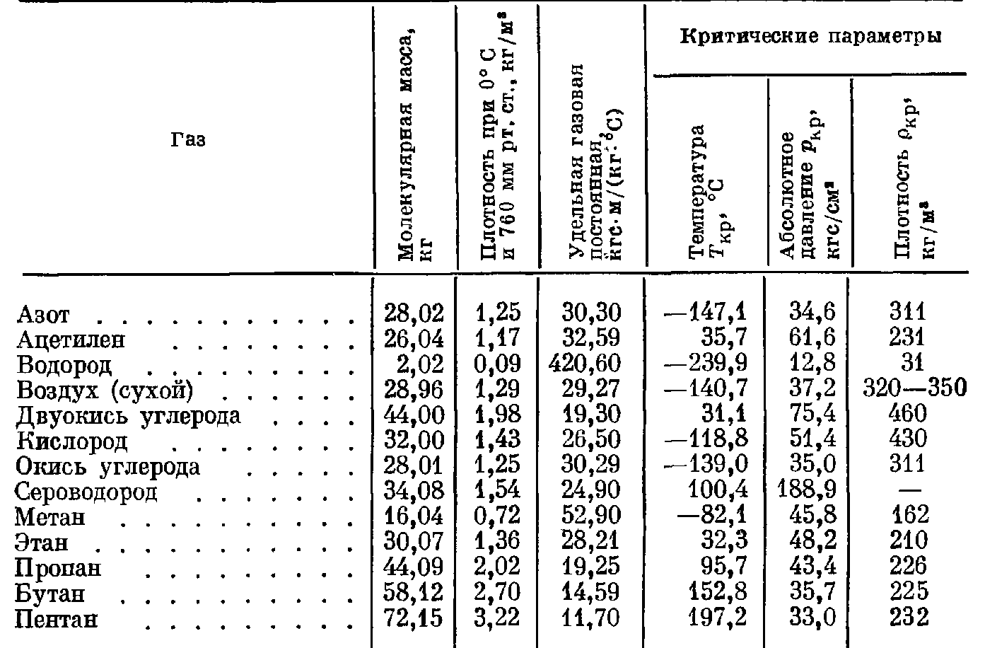 Плотность газа таблица температура