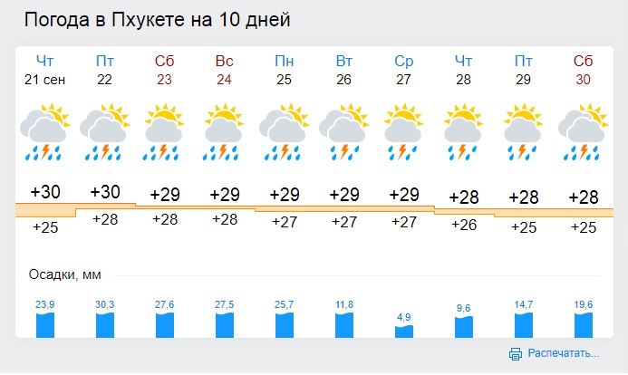Погода в яване на 14. Климат на Пхукете по месяцам. Прогноз погоды на 10 дней. Таджикистан климат по месяцам. Пагода в Таджикистан город Яван.