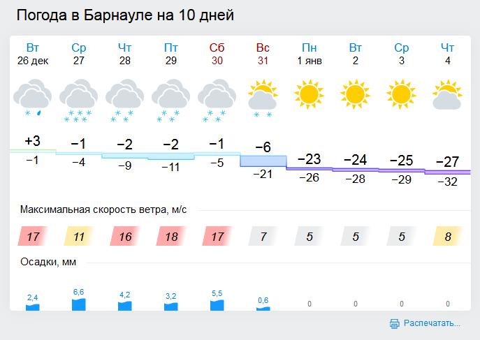Точный прогноз погоды сегодня киров. Погода на неделю Иваново Ивановская область. Погода в Барнауле. Погода Иваново на неделю 7 дней. Погода в Ивановской области на неделю.