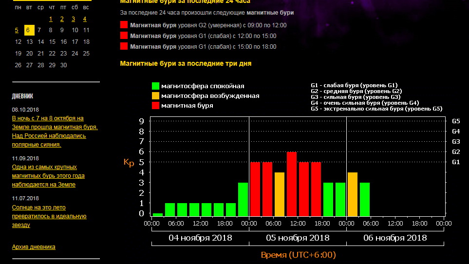 Расписание магнитных бурь челябинск. График магнитных бурь. График магнитных бурь в феврале. График магнитных бурь на 200 лет. Календарь магнитных бурь на июль.