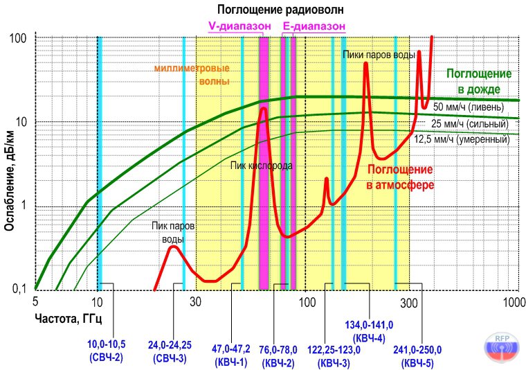 C frequency. Таблица диапазонов радиоволн и частот. Линии поглощения воды в диапазоне 2,4 ГГЦ. Спектр поглощения атмосферы в СВЧ диапазоне. График поглощения радиоволн в атмосфере.